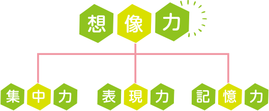 右脳教育で身につく4つの能力